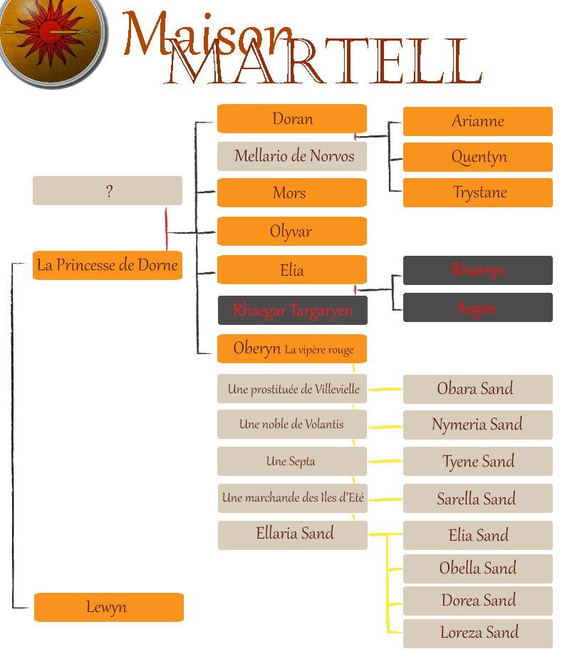 Arbre généalogique des Martell (crédits Léhna André)