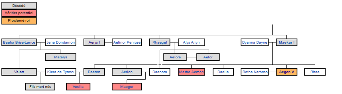Schéma de la succession de Maekar I Targaryen (crédits Sgiath na Sian, la Garde de Nuit - CC BY-SA 3.0)