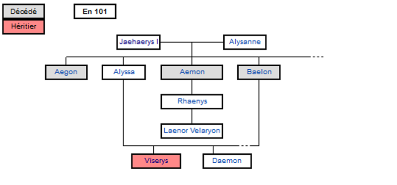 Schéma de la succession de Jaehaerys I Targaryen (crédits Sgiath na Sian, la Garde de Nuit - CC BY-SA 3.0)