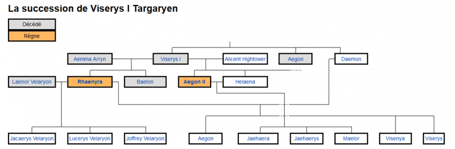 Succession de Viserys I Targaryen (crédits Sgiath na Sian, la Garde de Nuit, CC BY-SA 3.0)