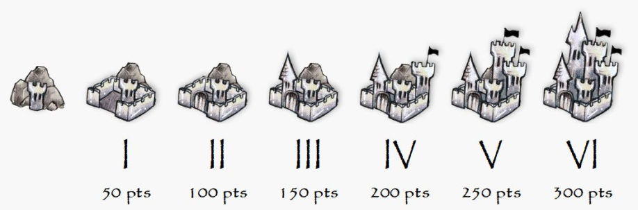 Evolution des forts du jeu, par Thistle, pour la Garde de Nuit.