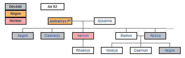 Généalogie Targaryen avant la mort d'Aemon Targaryen (fils de Jaehaerys)