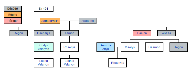 Généalogie Targaryen avant la mort de Baelon Targaryen (fils de Jaehaerys)