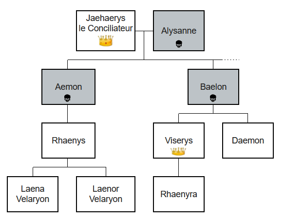 Généalogie Targaryen simplifiée en 101 ; Viserys devient l'héritier de Jaehaerys