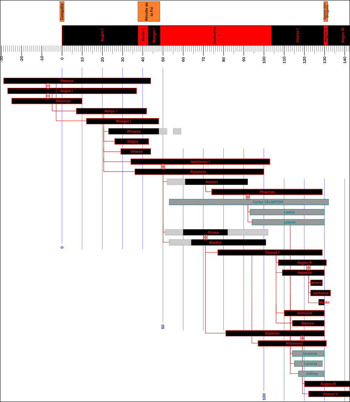 Chronologie Targ 0-140.png