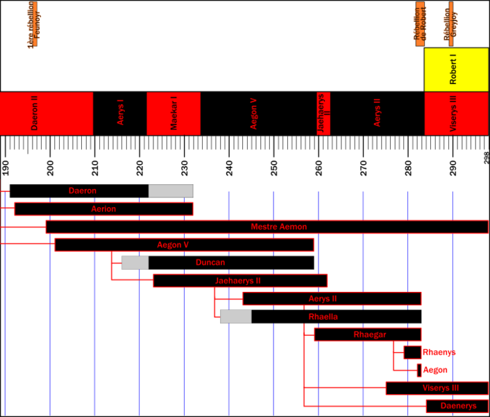 Fichier:Chronologie Targ 190-300.png