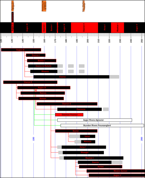 Fichier:Chronologie Targ 120-250.png